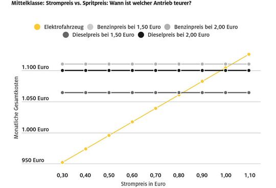 In der Mittelklasse bleibt das E-Auto in der Regel die günstigere Alternative. Ändern kann sich das, wenn die Strompreise deutlich anziehen.(Bild:  ADAC)