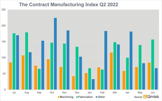 The Contract Manufacturing Index shows the value of the market for contract and subcontract manufacturing services for machining, fabrication and other processes. The Contract Manufacturing Index shows the value of the market for contract and subcontract manufacturing services for machining, fabrication and other processes.