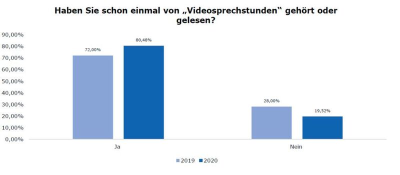 Die Mehrheit der befragten Bürger kennt die Videosprechstunde (Hochschule Fresenius)