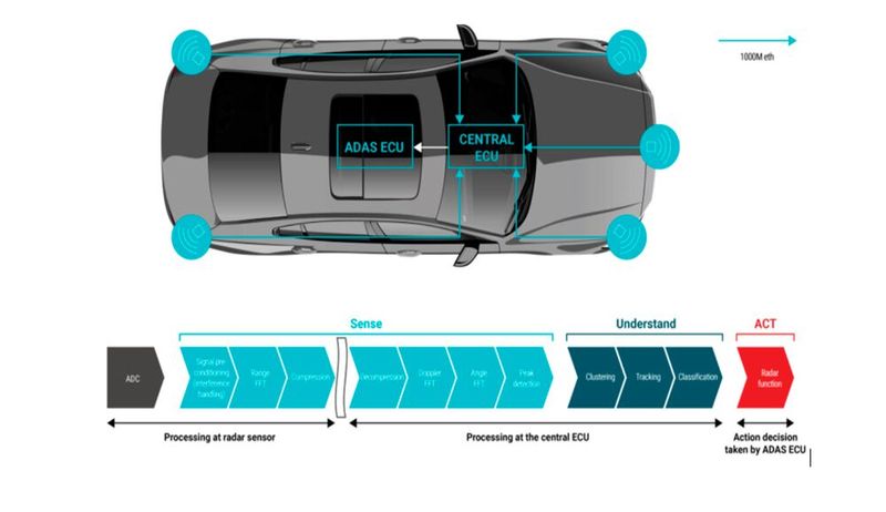 Image 2. Connection of the radar sensors to the central ECU in a satellite architecture (Image:Texas Instruments)