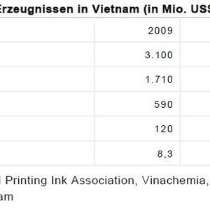 Absatz von chemischen Erzeugnissen in Vietnam (Quellen: Vietnam Paint and Printing Ink Association, Vinachemia, US-Commercial Service,
Drug Administration Vietnam)