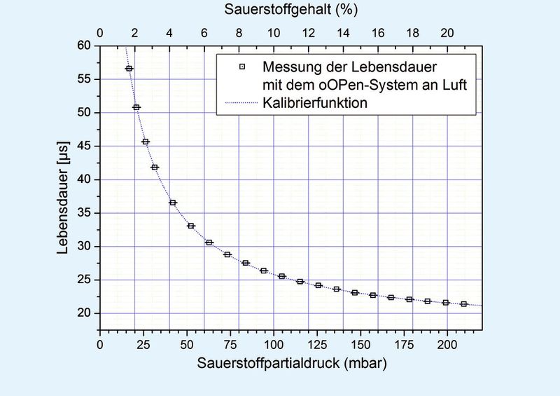 Abb. 2: Hohe Sauerstoffgehalte, wie in diesem Beispiel bei der Kalibrierung mit Luft, sind mit dem entsprechenden Sensorfilm ebenso präzise messbar wie niedrige O2-Konzentrationen. Die Messung der Phosphoreszenz-Lebensdauer erfolgt dabei mit einer Genauigkeit im sub-Mikrosekunden-Bereich. Die für die Sensorkalibrierung benutzte Funktion wurde empirisch ermittelt. (Bild: IPHT Jena)