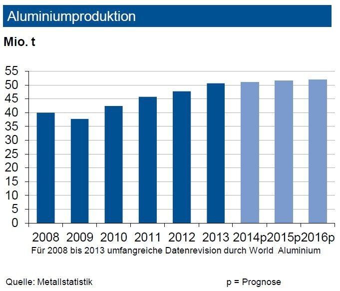 Bis Ende Oktober 2014 stieg die globale Produktion von Primäraluminium um gut 3 %. Die IKB prognostiziert nun für das Gesamtjahr 2014 einen Zuwachs auf rund 51 Mio. t, 2015 werden wohl 51,5 Mio. t erreicht. China (+8 %) und die Golfregion (+23 %) expandierten, die übrigen Regionen reduzierten ihren Ausstoß zum Teil kräftig. Westeuropa dürfte 2014 weitgehend stagnieren. Insgesamt erwartet die Industriebank 2014 einen im Vergleich zu 2013 verringerten Angebotsüberschuss. Die globale Nachfrage nach Primär- wie auch Sekundäraluminium zieht weiter an. Bei einer zu erwartenden Nachfrage von rund 67 Mio. t Aluminium wird rund ein Viertel durch Sekundäraluminium gedeckt. Im Fahrzeugbau kommt es in den nächsten drei Jahren zu einem Anstieg des Aluminiumeinsatzes von durchschnittlich 20 kg je Light Vehicle. (Quelle: siehe Grafik)