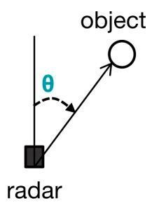 Bild 10: Ein Angle of Arrival. (Texas Instruments)