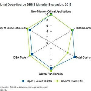 2015 hat sich die Gartner-Einschätzung völlig geändert. Open-Source-Datenbanken sind auf Augenhöhe zu proprietären Angeboten.(Bild:  EnterpriseDB, Gartner)
