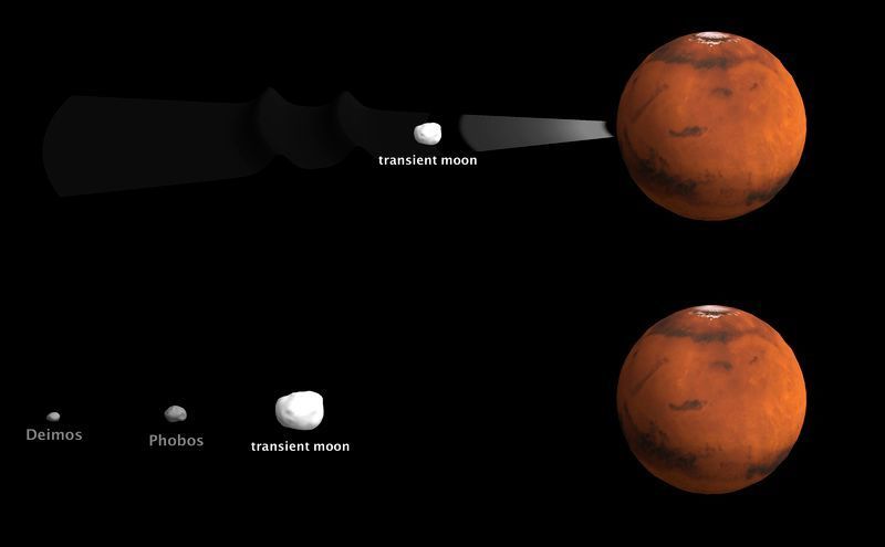 Ein großer Mond steigt von der Trümmerscheibe nahe des Mars auf. Seine Einflusssphäre zieht weitere Trümmerstücke in die Umlaufbahn, aus denen sich innerhalb einer Tausend Jahre Phobos und Daimos als Satelliten in festen Umlaufbahnen etablierten. (Labex UnivEarths / Université Paris Diderot)