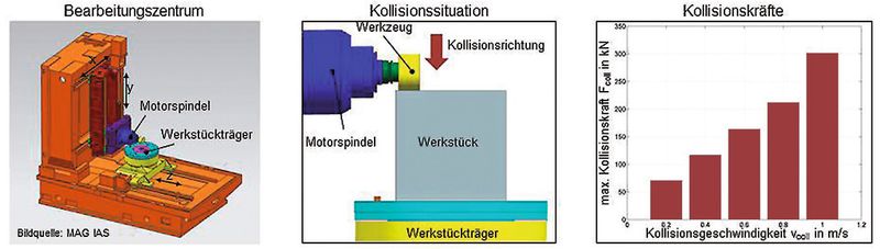 Bild 3: Schematische Darstellung der simulativen Ermittlung exemplarischer Kollisionskräfte. (Bild: PTW)