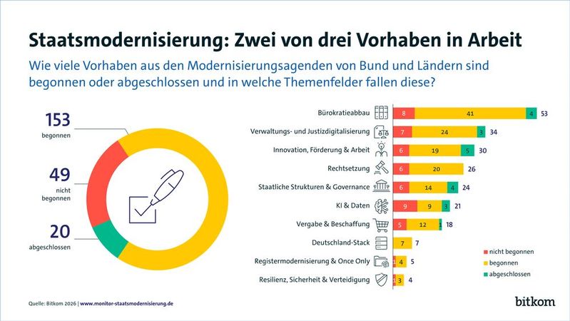 Im „Monitor Staatsmodernisierung“ visualisiert der Bitkom den Stand der Umsetzung der Modernisierungsagenden Bund und Föderal auf halbjährlicher Datenbasis.(Bild:  Bitkom e. V.)