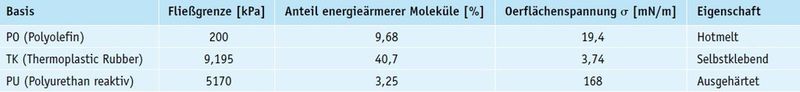 Tabelle 1: Oberflächenspannung und Anteil energieärmerer Moleküle (Quelle: Simon)