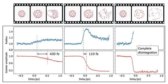 Abbildung 2: Experimentelle Ergebnisse (unten) und Standbilder aus der theoretischen Simulation (oben). Links: sanftes Aufblähen des C60-„Fußballs“ mit nur geringer Beschädigung durch einen schwachen Laser. Mitte: Expansion des Balls bis zur Explosion durch Kicken mit einem stärkeren Laserfeld. Rechts: Zerlegen („Atomisieren“) des Moleküls durch Entfernen fast aller Bindungselektronen.(Bild:  PSI, MPIK, MPI-PKS)