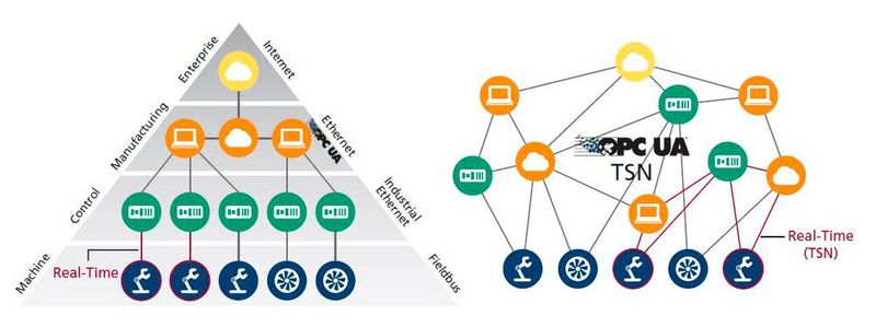 Bild 4: Auflösung der hierarchischen Automatisierungspyramide durch verteilte Dienste (Bild: Verfasser)