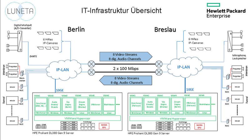 Das ist das IT-Konzept von HPE und Intel. (Bild: HPE)
