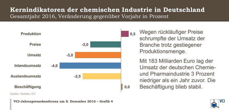 Kernindikatoren der chemischen Industrie in Deutschland (© Verband der Chemischen Industrie e.V.)