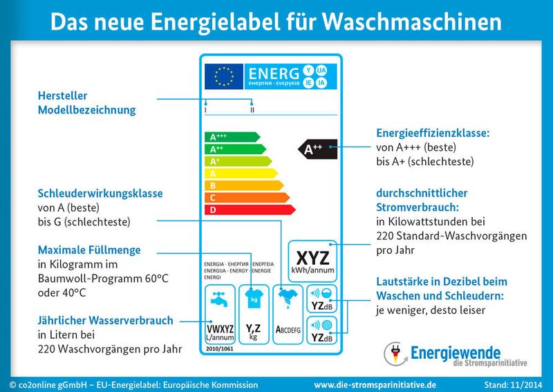 Neue Geräte wie Waschmaschine, Kühlschrank und Co. zu kaufen, kann sich lohnen. Was das Energielabel im Detail bedeutet. (www.co2online.de/Oliver Hauptstock)
