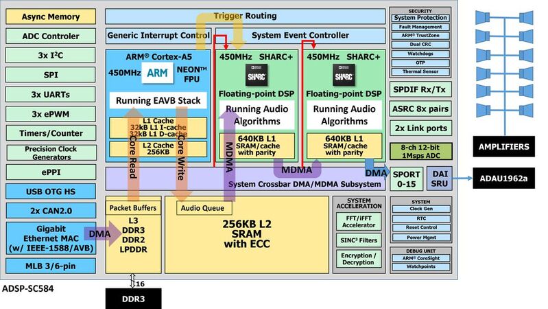 Bild 1: Ein auf dem ADSP-SC584 basierendes EAVB-System. 