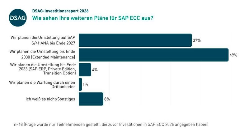 Die Pläne der Anwenderunternehmen für SAP ECC. (Bild: DSAG)