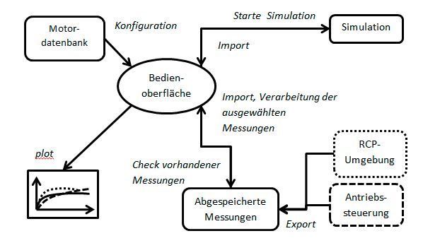 Bild 5: Vergleich der einzelnen Systeme. (Dr. Fritz Faulhaber GmbH)