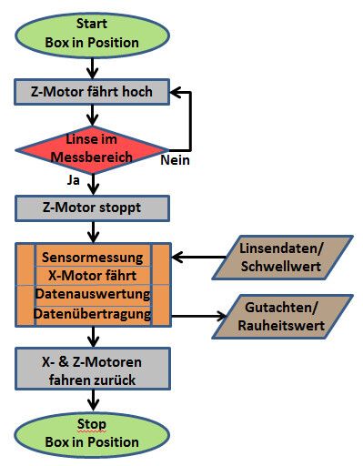 Bild 4: Durchlaufdiagramm der Software während eines Messzyklus. (Bild: Patrick Schäfer)