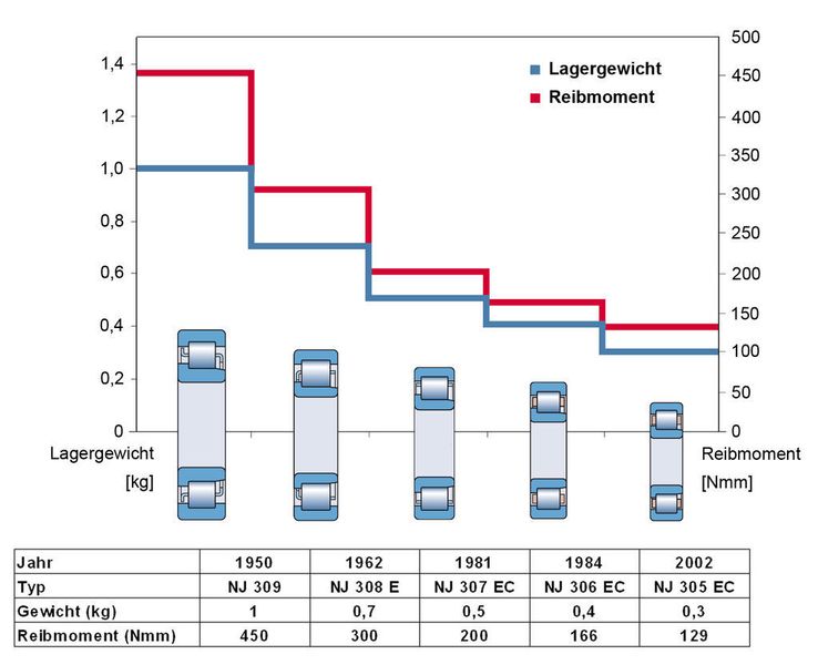 Immer kleiner: Die ständige Entwicklung der Zylinderrollenlager hat zu einem deutlichen Downsizing geführt. (Archiv: Vogel Business Media)