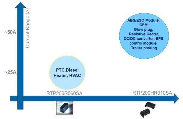 Bild 2: Neben den bisherigen RTP-Bausteinen gibt es nun die HCRTP-Reihe für Hochstromanwendungen (Bild: TE Connectivity)