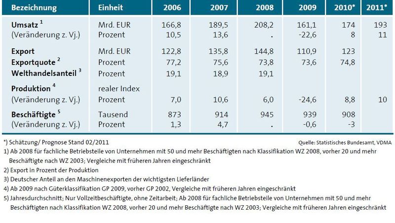 Die Entwicklung des deutschen Maschinenbaus in den vergangenen Jahren. (Quelle: VDMA) (Archiv: Vogel Business Media)