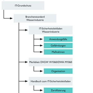 Aufbau des Security-Branchenstandards für die Wasserwirtschaft