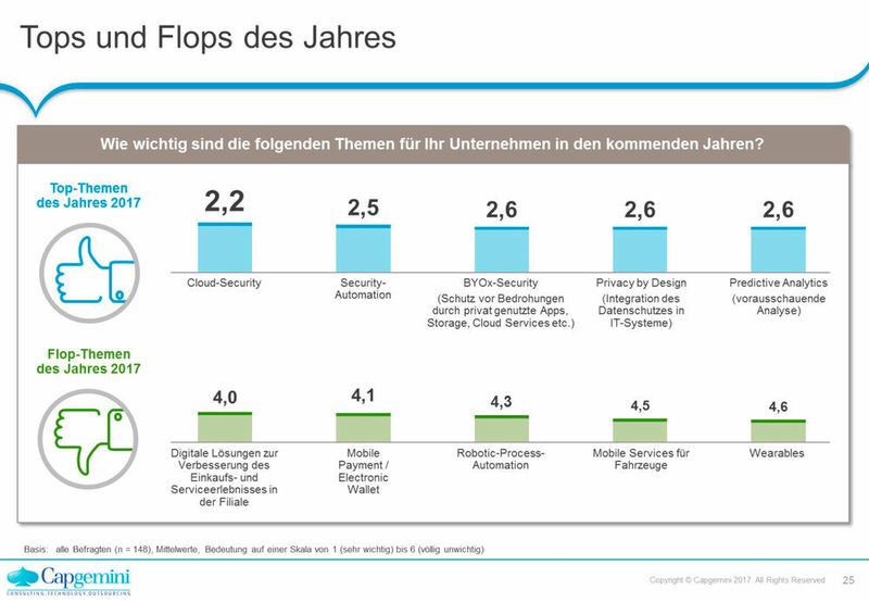 Das Thema Sicherheit - wenngleich auch sehr facettenreich - dominiert ganz klar die Top-Themen für das aktuelle Jahr. Mobile Payment dagegen gehört nach wie vor zu den Verlierern, ebenso auch das Thema Wearables. (Capgemini)
