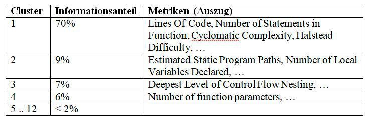 Tabelle 1: Ergebnis der Hauptkomponentenanalyse (Robert Bosch)