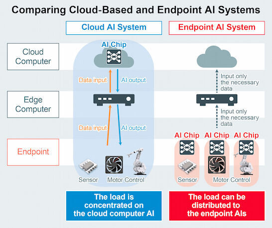Comparing Cloud-Based and Endpoint AI Systems (Source: ROHM)