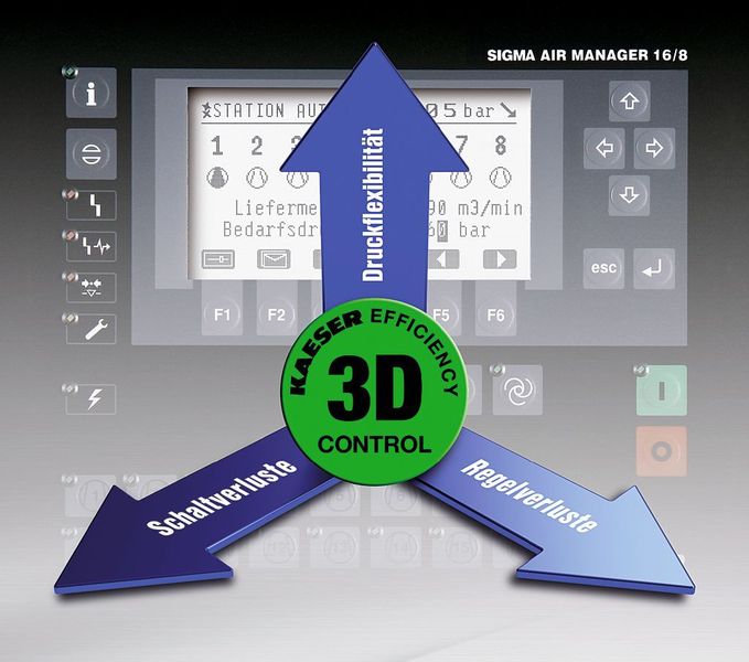 Bild 3: Die adaptive 3-D-Regelung berücksichtigt erstmals auch die bei der Steuerung von Kompressoren auftretenden Energieverluste und minimiert sie.  (Bild: Kaeser)