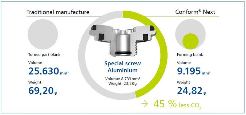 ACO2-Save-Initiative am Beispiel einer speziellen Schraube aus Aluminium, die in ein Kundenbauteil implementiert wurde: Durch die Reduzierung des Arbeitsgewichts, weniger Abfall und damit eine effizientere Gestaltung des Produktionsprozesses konnten die CO2-Emissionen um 45 Prozent reduziert werden.