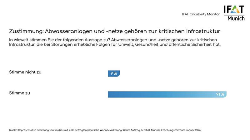 63 Prozent bewerten die Vorbereitung auf Krisen in SachenWasserversorgung als unzureichend (Bild: Messe München)