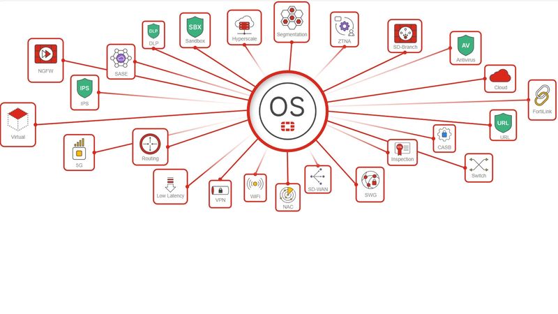 FortiOS ist ein Quantum-Safe-Betriebssystem, das als grundlegende Engine der Security-Fabric-Plattform von Fortinet dient.(Bild:  Fortinet)