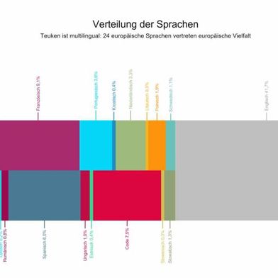 In dieser Abbildung ist die Sprachverteilung von Teuken-7B-v0.4 dargestellt. Neben Code enthält Teuken-7B-v0.4 ca. 50 Prozent nicht-englischen Text aus 23 europäischen Ländern und nur ca. 40 Prozent englische Pretraining-Daten (zum Vergleich wurde Meta Llama3 nur mit 8 Prozent nicht-englischen Sprachen trainiert). (Bild: Fraunhofer IAIS )