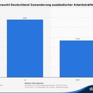 Die Grafik zeigt das Ergebnis einer Umfrage zur Notwendigkeit von Zuwanderung ausländischer Arbeitskräfte. 58 Prozent der befragten Personen waren der Meinung, dass Deutschland die Zuwanderung ausländischer Arbeitskräfte braucht.