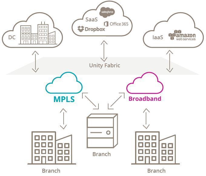 Ein Software-Defined WAN ermöglicht es Service-Providern, für ihre Kunden eine gemanagte hybride Weitverkehrsinfrastruktur einzurichten. Sie kombiniert Internet-Breitbandverbindungen mit vorhandenen MPLS-Conncetions. (Silver Peak)