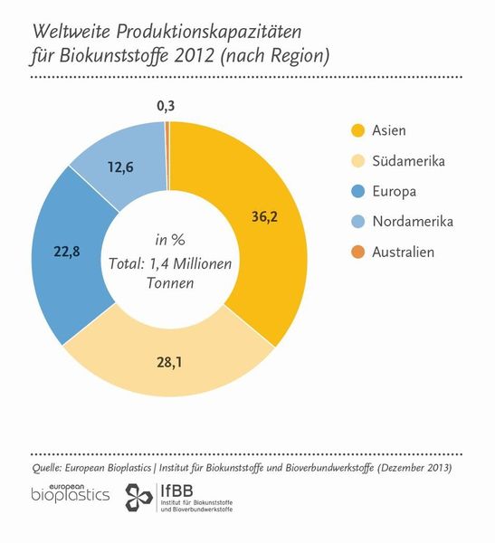 Asien hat im Jahr 2012 den meisten Biokunststoff produziert... (Grafik: European Bioplastics)