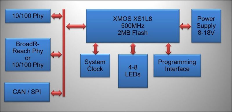 Basis-Architektur eine Low-cost Ethernet Gateways von EMBAS  (Embas)