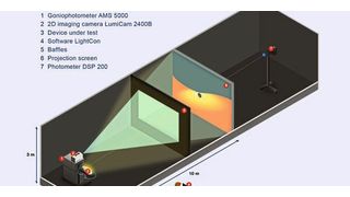 Die Lichtverteilung eines modernen Autoscheinwerfers wird im Lichtlabor mit einer Kombination aus Kamera und Goniophotometer bestimmt.  (Bild: Instrument Systems)