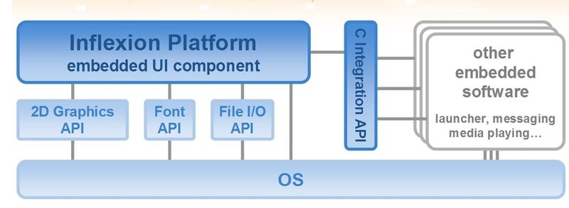 Bild 1: Blockdiagramm eines Systems unter Verwendung der Inflexion Plattform UI von Mentor Graphics (Archiv: Vogel Business Media)