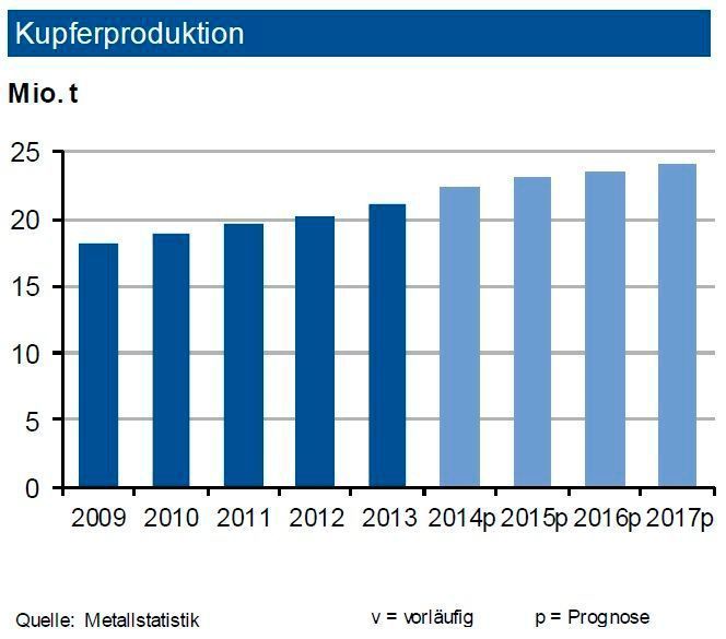 Bis Ende August 2015 stieg die Kupferminenproduktion um 3,%. Da im Vergleich zum Vorjahr die Kapazitäten um 0,7 Mio. t erhöht wurden, sank die Auslastung der Minen auf 83 %. Die weltweite Primärraffinadeproduktion wuchs um 1 %, diejenige von Sekundärkupfer um 3,5 %. Der globale Verbrauch sank um 2 %. Während China seinen Verbrauch leicht ausweitete, brach der Absatz in Russland massiv ein. Die Einbußen in Europa sind primär hierin begründet. Insgesamt dürfte 2015 die weltweite Raffinadeproduktion auf 23,1 Mio. t anziehen, um 2016 dann 23,5 Mio. t zu erreichen. Davon dürften 4 Mio. t aus dem Recycling kommen. Der Verbrauch wächst um rund 1 %. Nach den hohen Angebotsdefiziten der Vorjahre könnte es 2015 zu einem Produktionsüberschuss kommen. Allerdings ist der kräftige Überschuss des ersten Quartals bis Ende August auf 69.000 t abgeschmolzen. (Quelle: siehe Grafik)