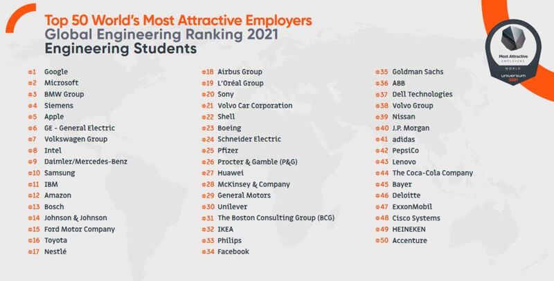 Die 50 attraktivsten Arbeitgeber für angehende Ingenieure. (Universum)