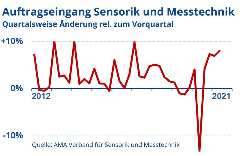  (AMA Verband für Sensorik und Messtechnik e.V.)
