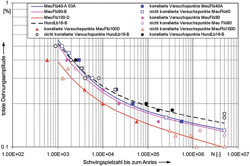 Bild 2: Ergebnisse von Schwingfestigkeitsversuchen sphärolitischer Eisengusswerkstoffe unterschiedlicher Gefüge (GJS 400-18 LT und GJS 400-15) im Vergleich zu einem Korrelationsmodell, welches nur die Gefügekennwerte Perlitgehalt, Nodularität und Partikelzahl enthält [6].  (Bild: Fraunhofer LBF)