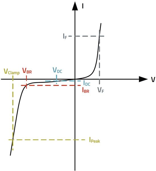 Bild 2a: Strom-Spannungskennlinie einer unidirektionalen TVS-Diode. (Bild: Würth Elektronik)