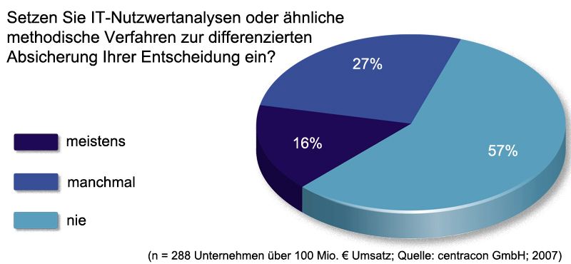 Ein Großteil der Entscheider nutzt keine IT-Nutzwertanalyse (Archiv: Vogel Business Media)