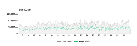 Bandbreite pro Tag.(Bild:  Link11)