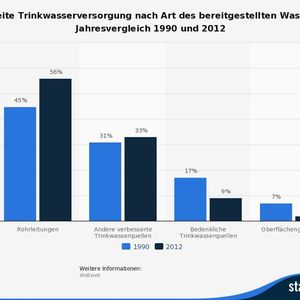 (Quelle: WHO; UNICEF / Statista)