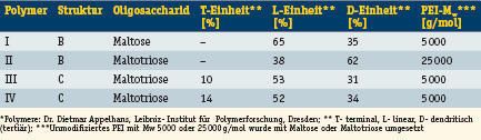 Tabelle 1: Oligosaccharid-modifizierte verzweigte Polyethylenimine (PEI)* (Archiv: Vogel Business Media)