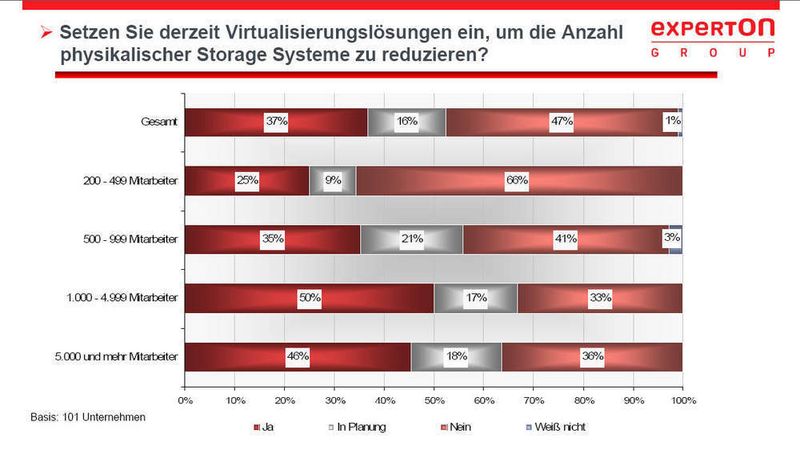 Speichervirtualisierung ist noch nicht ganz so verbreitet wie die Servervirtualisierung. Die Experton Group geht jedoch davon aus, dass in den kommenden ein bis zwei Jahren dieses Thema trotz Krise aktiv adressiert werden wird. (Archiv: Vogel Business Media)
